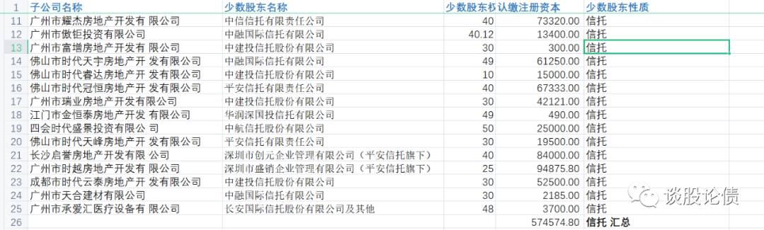 时代中国的明股实债和表外债务到底有多夸张