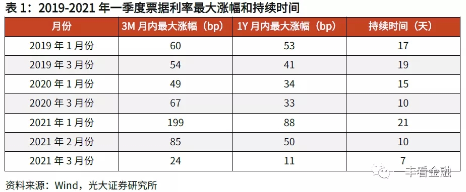 票据利率“逆季节性”走低的背后