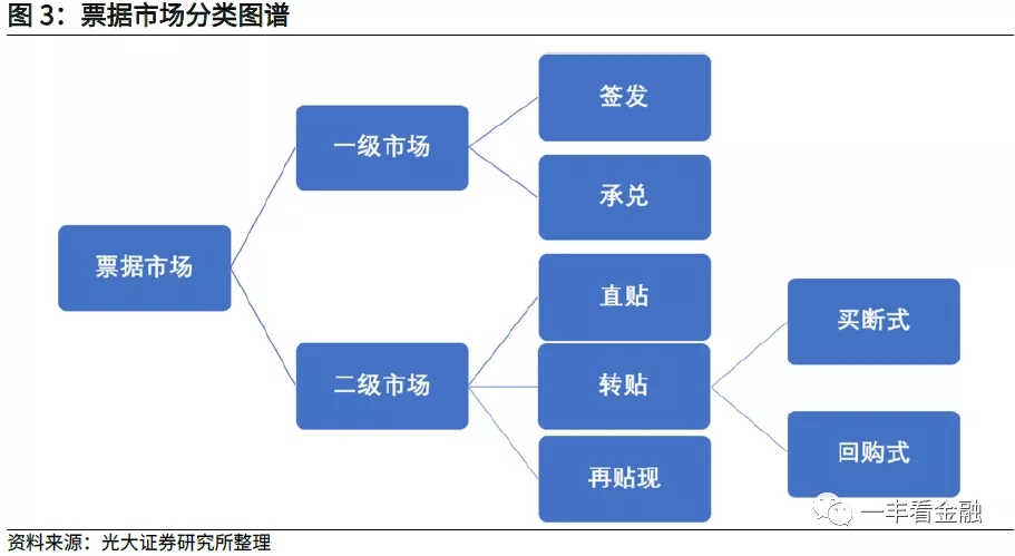 票据利率“逆季节性”走低的背后