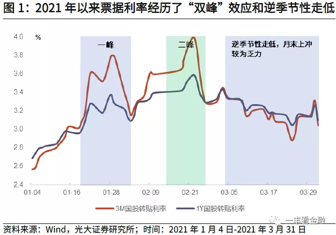 票据利率“逆季节性”走低的背后