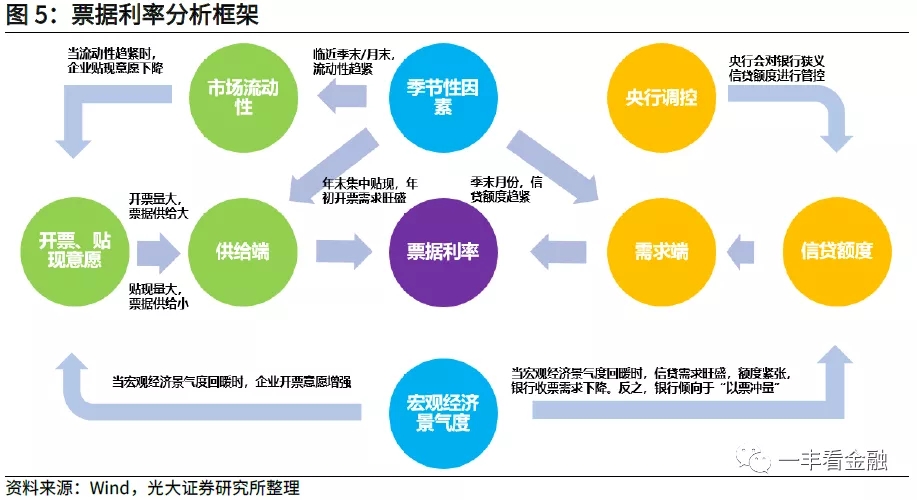 票据利率“逆季节性”走低的背后