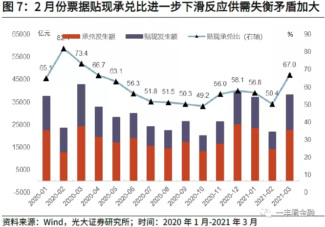 票据利率“逆季节性”走低的背后