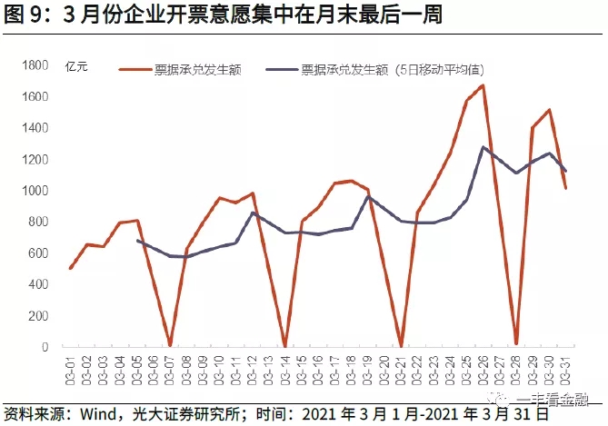 票据利率“逆季节性”走低的背后