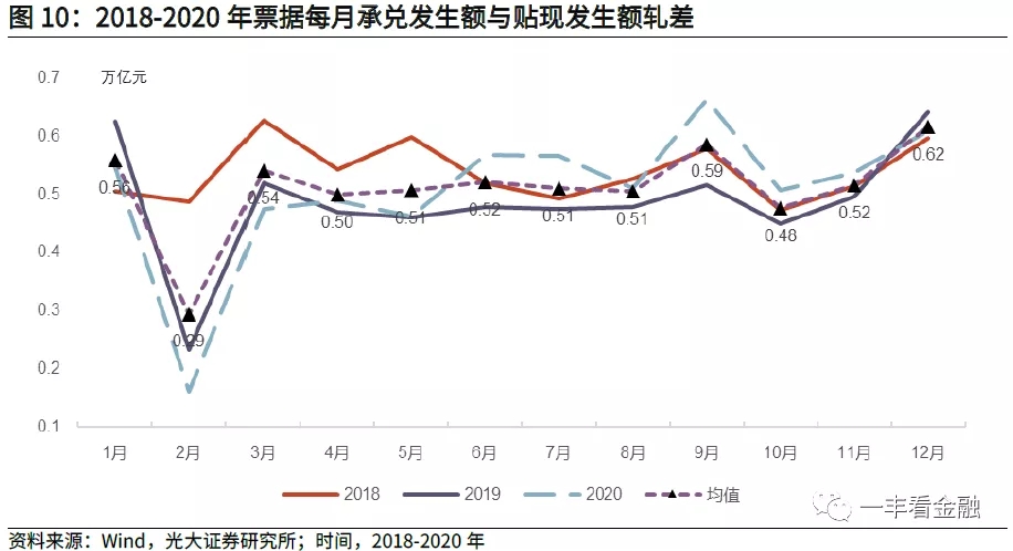 票据利率“逆季节性”走低的背后