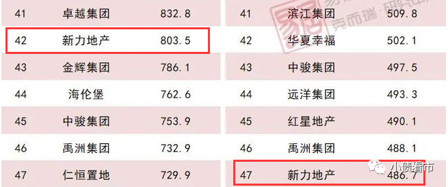 江西龙头房企新力控股千亿谜团，极速狂奔下300亿有息负债压顶