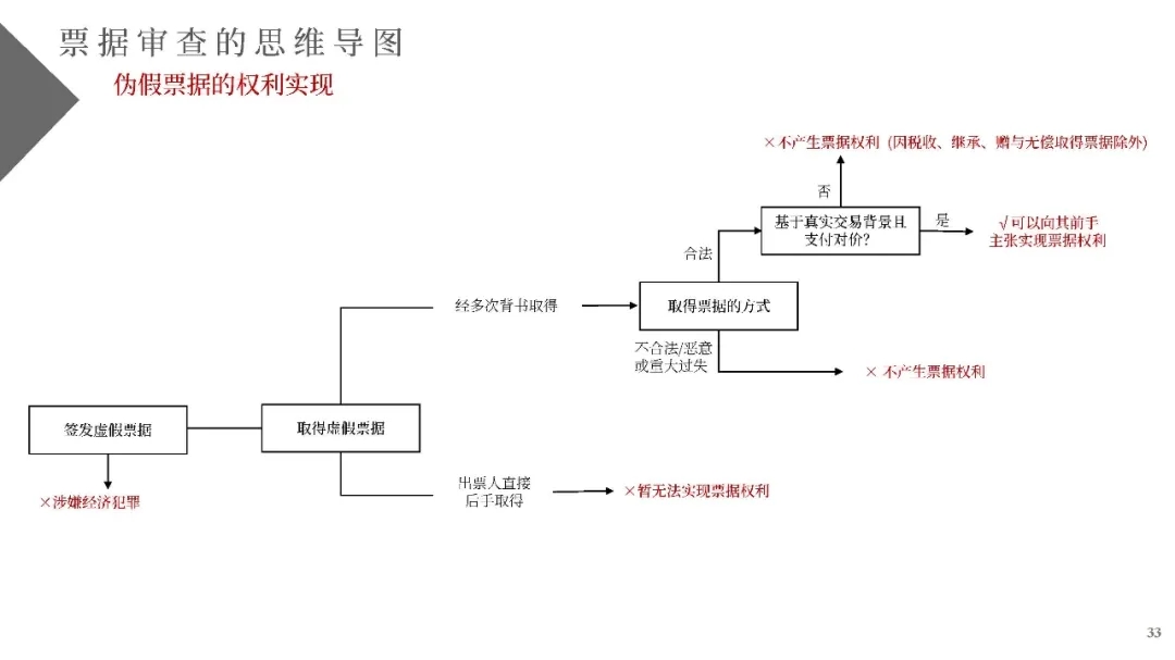 电子商票风险防范与尽职调查