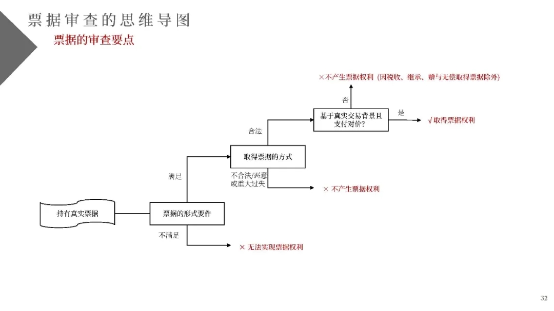 电子商票风险防范与尽职调查