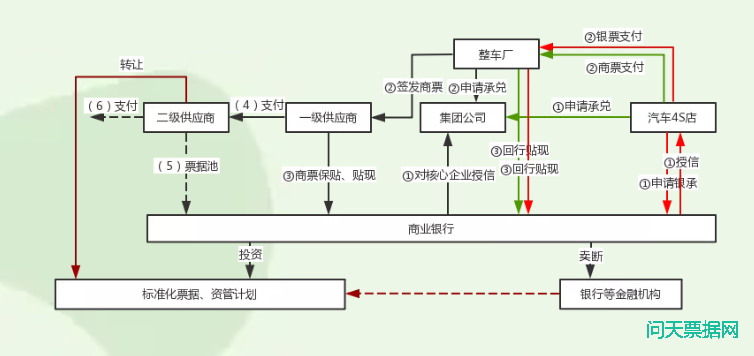 票据业务与产业经济新融合引广泛关注