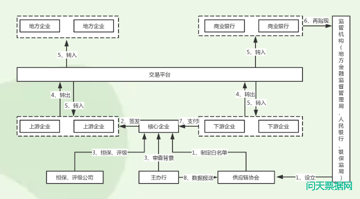 票据业务与产业经济新融合引广泛关注