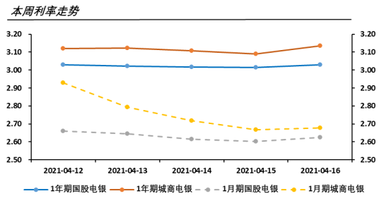 一季度数据公布，票据利率如何变化?