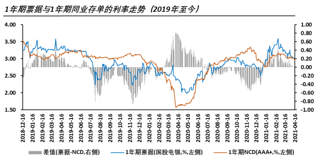 一季度数据公布，票据利率如何变化?