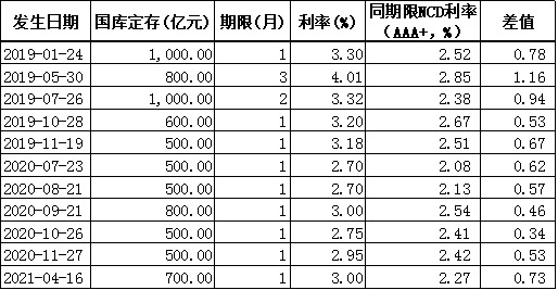 一季度数据公布，票据利率如何变化?