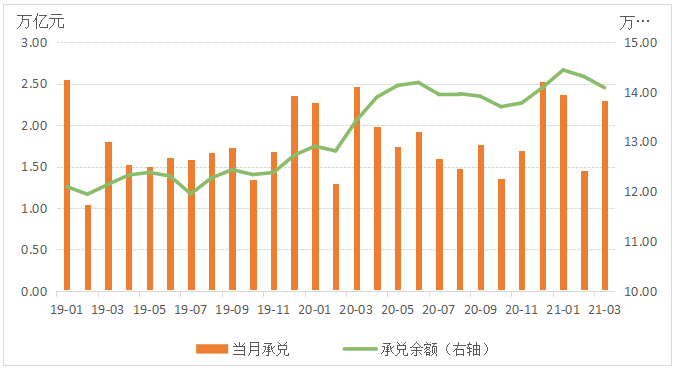 2019年以来票据承兑金额变化情况