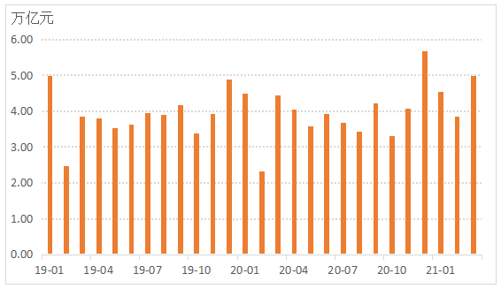 2019年以来票据背书金额变化情况