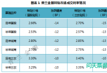 票据日评：上涨无望，一路下挫