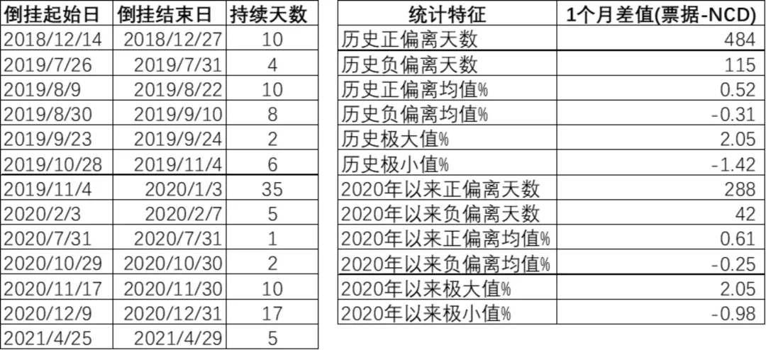 票据利率与同业存单利率对比的交易择时模型运用(短端对比)