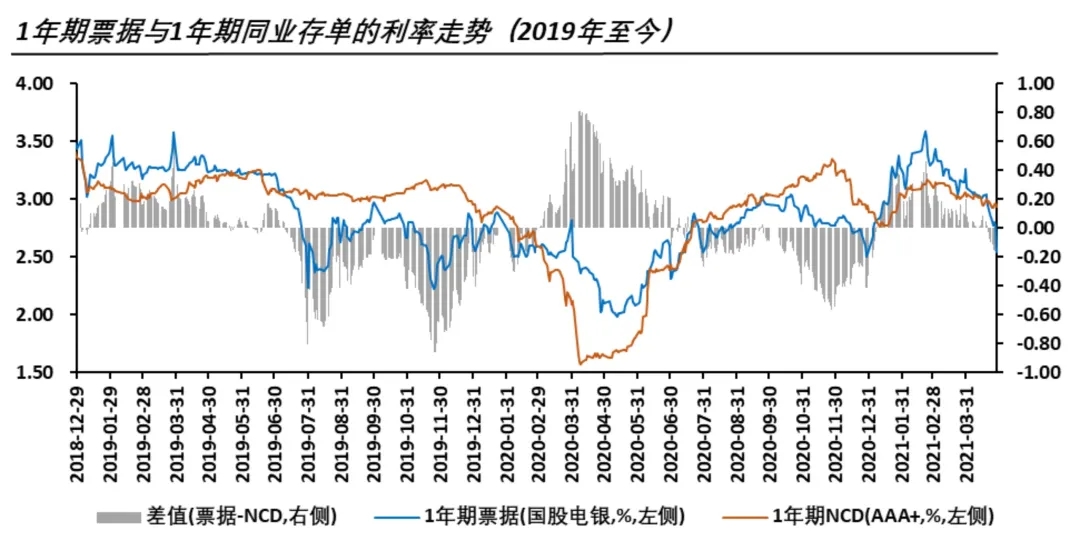 票据利率与同业存单利率对比的交易择时模型运用(短端对比)