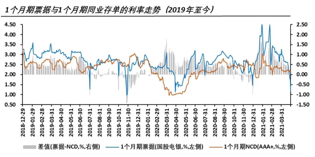 票据利率与同业存单利率对比的交易择时模型运用(短端对比)