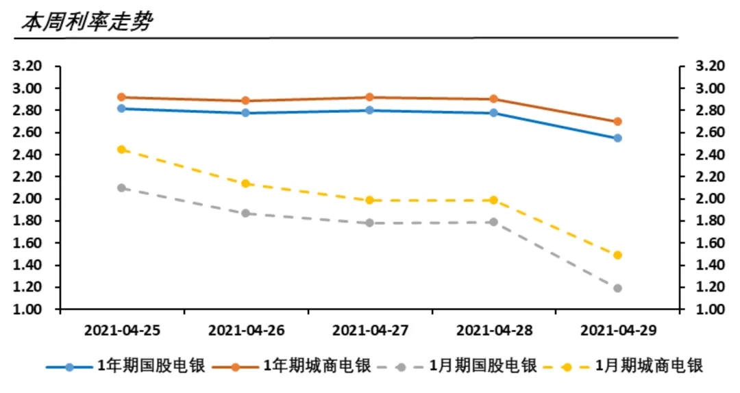 票据利率与同业存单利率对比的交易择时模型运用(短端对比)