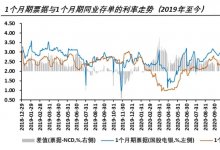 票据利率与同业存单利率对比的交易择时模型运用(短端对比)