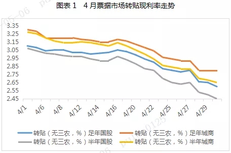 4月票据市场总结与5月预判