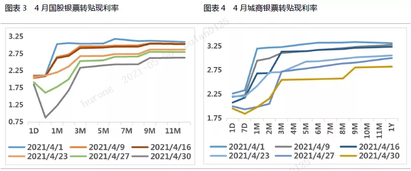 4月票据市场总结与5月预判