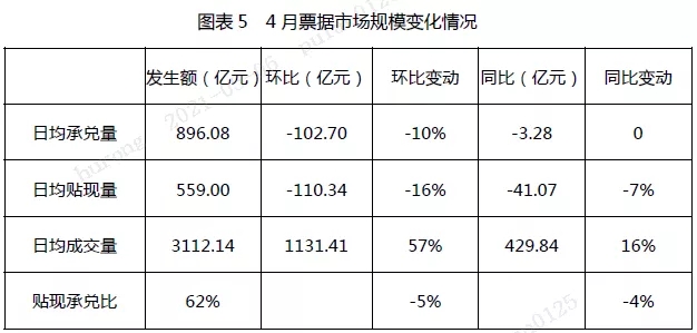 4月票据市场总结与5月预判