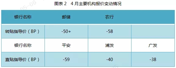 4月票据市场总结与5月预判