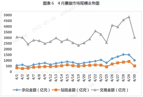 4月票据市场总结与5月预判