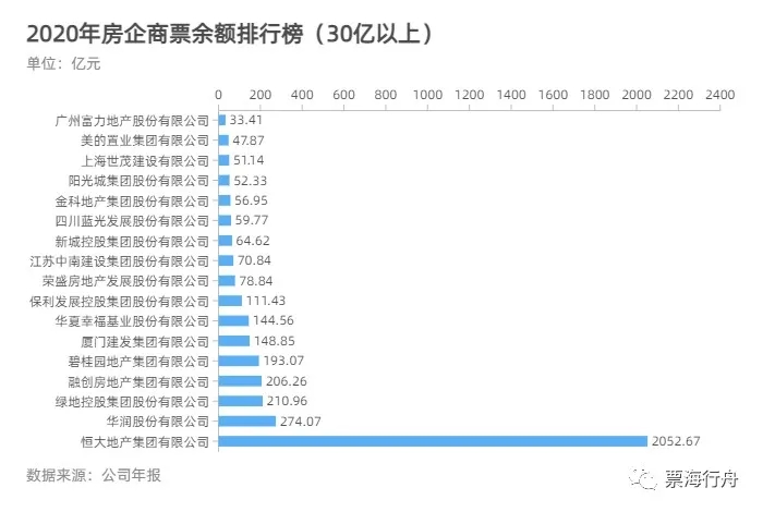 2020年房地产企业商票排行榜