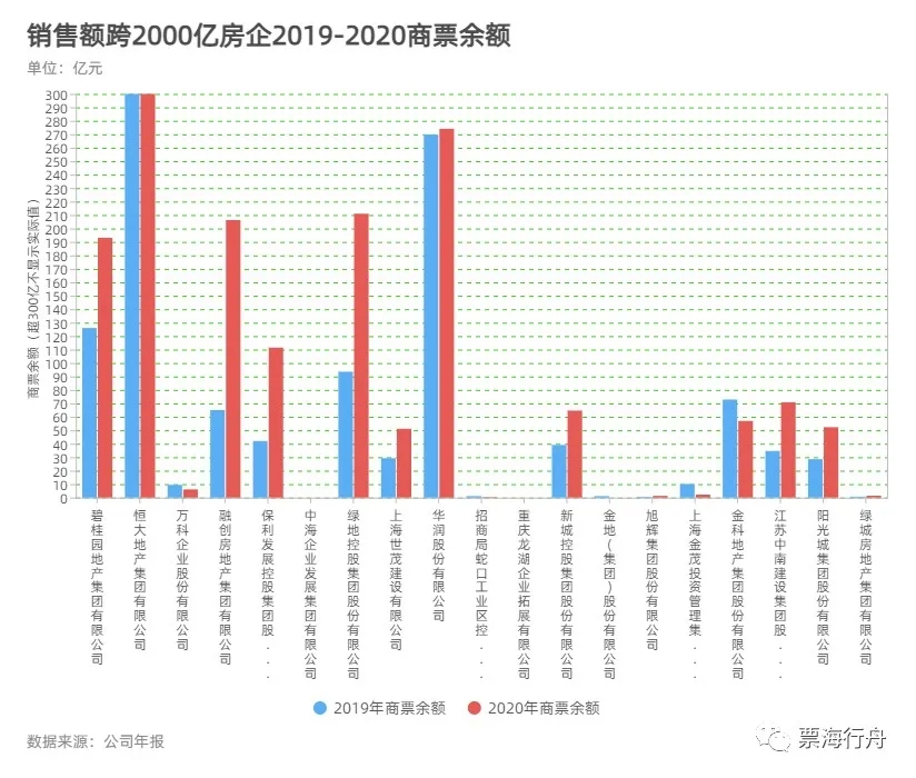 2020年房地产企业商票排行榜