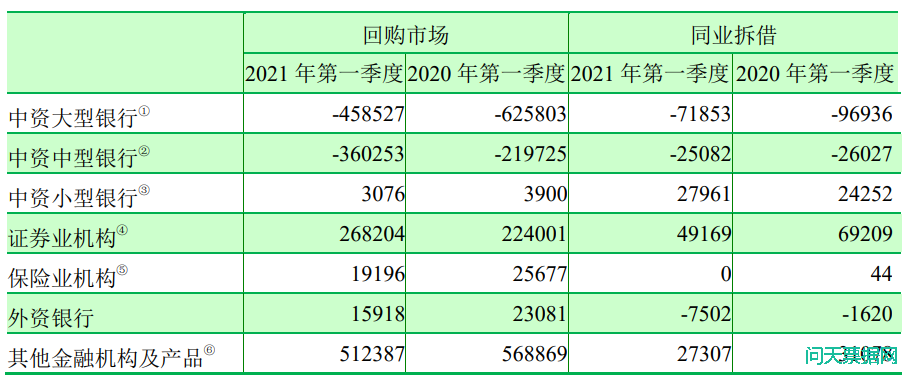 2021年第一季度金融市场运行情况