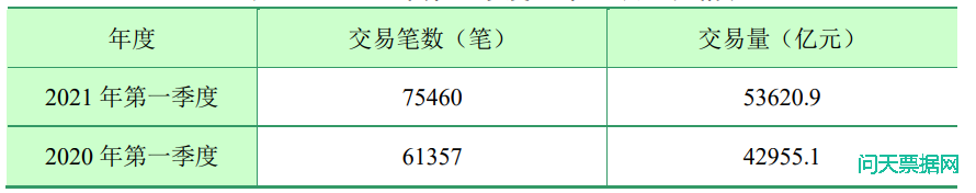 2021年第一季度金融市场运行情况