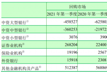 2021年第一季度金融市场运行情况