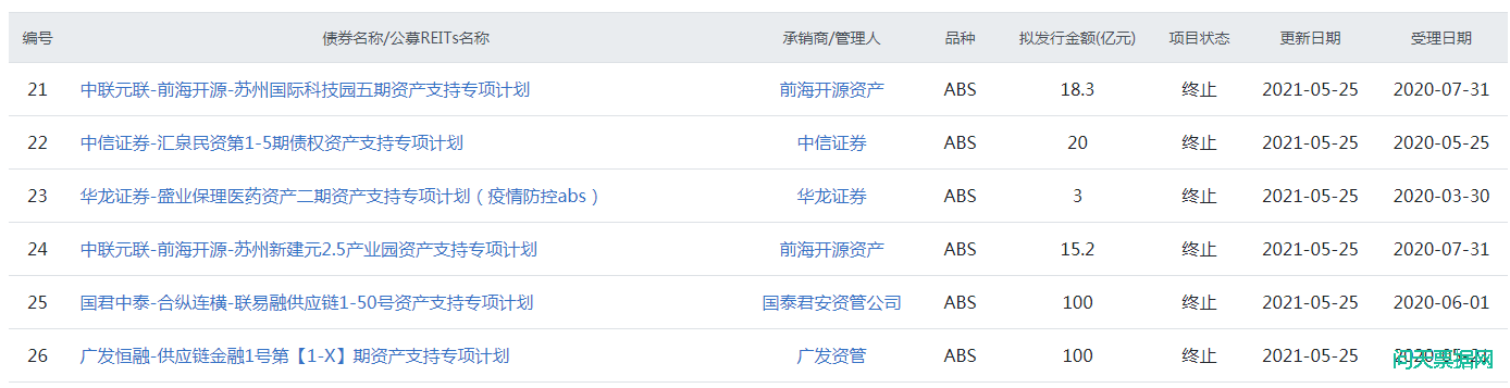 上交所26个ABS项目超1500亿被同日被终止!