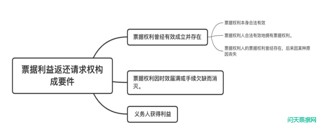 票据利益返还请求权诉讼时效起算点探析