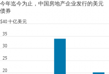 房地产债券：违约暴雷和“三道红线”未减投资者抢购热度?