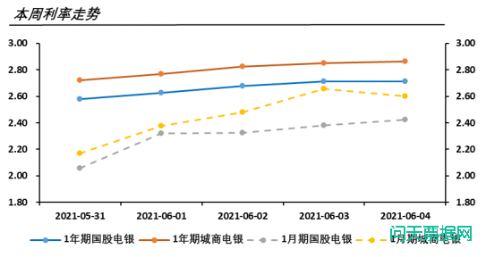 10年期国债利率已经触底反弹，票据利率是否会跟随上行?