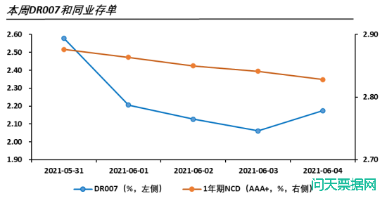 10年期国债利率已经触底反弹，票据利率是否会跟随上行?