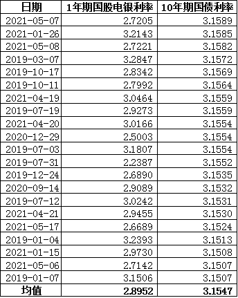 10年期国债利率已经触底反弹，票据利率是否会跟随上行?