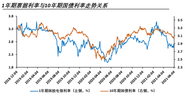 10年期国债利率已经触底反弹，票据利率是否会跟随上行?