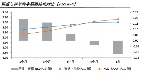 10年期国债利率已经触底反弹，票据利率是否会跟随上行?