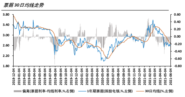 10年期国债利率已经触底反弹，票据利率是否会跟随上行?