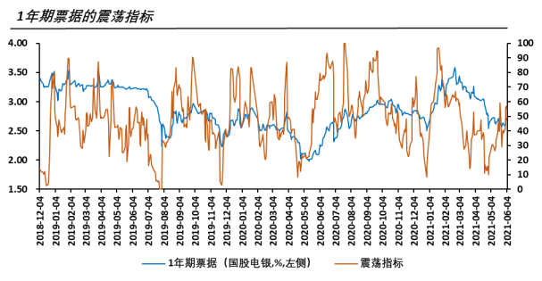 10年期国债利率已经触底反弹，票据利率是否会跟随上行?