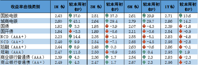 10年期国债利率已经触底反弹，票据利率是否会跟随上行?