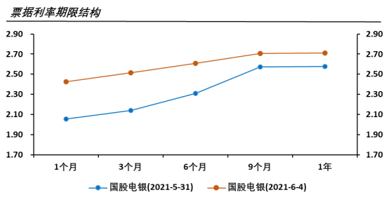 10年期国债利率已经触底反弹，票据利率是否会跟随上行?