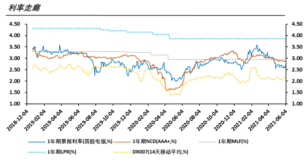 10年期国债利率已经触底反弹，票据利率是否会跟随上行?