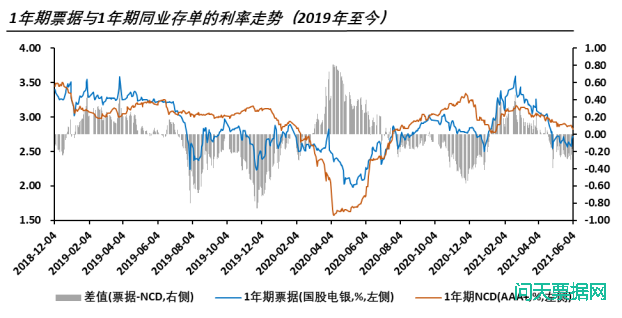 10年期国债利率已经触底反弹，票据利率是否会跟随上行?