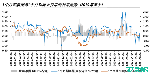 10年期国债利率已经触底反弹，票据利率是否会跟随上行?