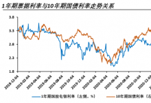 10年期国债利率已经触底反弹，票据利率是否会跟随上行?